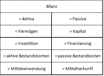 Bilanz der doppelten Buchführung