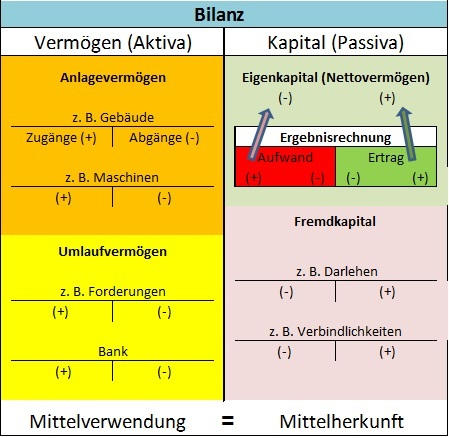 Zusammenhang zwischen der Bilanz und den Aktiv-, Passiv- und Erfolgskonten